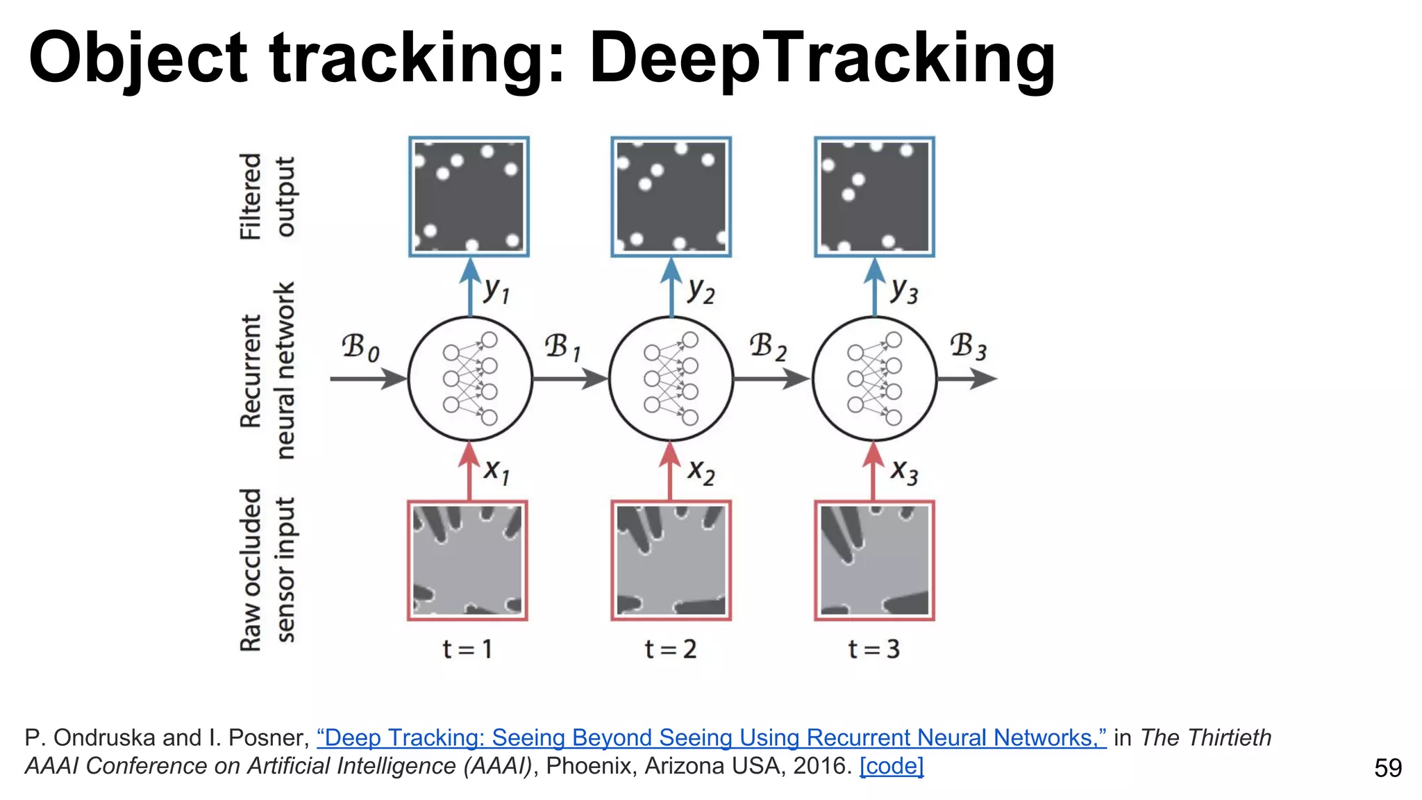 Object tracking: DeepTracking
59
P. Ondruska and I. Posner, “Deep Tracking: Seeing Beyond Seeing Using Recurrent Neural Networks,” in The Thirtieth
AAAI Conference on Artificial Intelligence (AAAI), Phoenix, Arizona USA, 2016. [code]
 