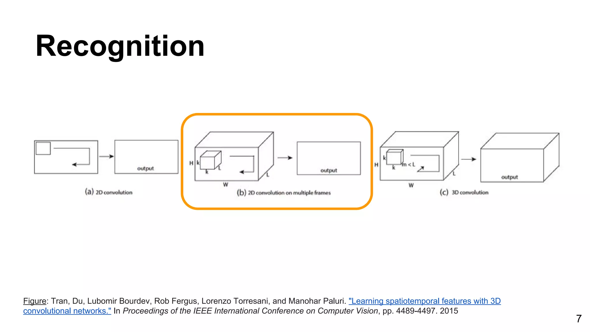 7
Recognition
Figure: Tran, Du, Lubomir Bourdev, Rob Fergus, Lorenzo Torresani, and Manohar Paluri. "Learning spatiotemporal features with 3D
convolutional networks." In Proceedings of the IEEE International Conference on Computer Vision, pp. 4489-4497. 2015
 