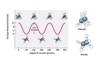 128Energía Potencial (kJ/mol)Alineado12.1kJ/mol40600120180240300360Ángulo de torsión (grados)Rotado