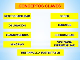 CONCEPTOS CLAVES
RESPONSABILIDAD DEBER
OBLIGACIÓN TRIBUTOS
TRANSPARENCIA DESIGUALDAD
MINORÍAS
VIOLENCIA
INTRAFAMILIAR
DESARROLLO SUSTENTABLE
 