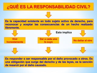¿QUÉ ES LA RESPONSABILIDAD CIVIL?
Es la capacidad existente en todo sujeto activo de derecho, para
reconocer y aceptar las consecuencias de un hecho realizado
libremente.
Esto implica
Vivir
honestamente
Dar a cada uno
lo suyo
No dañar al otro
Es responder o ser responsable por el daño provocado a otros. Es
una obligación que surge del derecho y de las leyes, es la sanción
de resarcir por el daño causado.
 