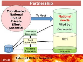 Industry & Military Perspective
Partnership
Federal+
Budget+
National
needs
Gov’tGov’t
Space Weax
Academia
Space Weax
Comm...