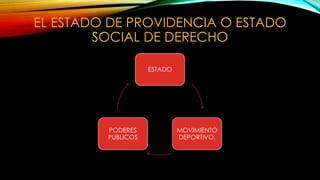EL ESTADO DE PROVIDENCIA O ESTADO
SOCIAL DE DERECHO
ESTADO
MOVIMIENTO
DEPORTIVO.
PODERES
PUBLICOS
 