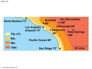 © 2014 Pearson Education, Inc.
Figure 3.5
40 miles
Santa Barbara 73°
Los Angeles
(Airport) 75°
Burbank
90°
San Bernardino
100°
Riverside 96°
Santa Ana
84°
Pacific Ocean 68°
San Diego 72°
Palm Springs
106°70s (F)
80s
90s
100s
 