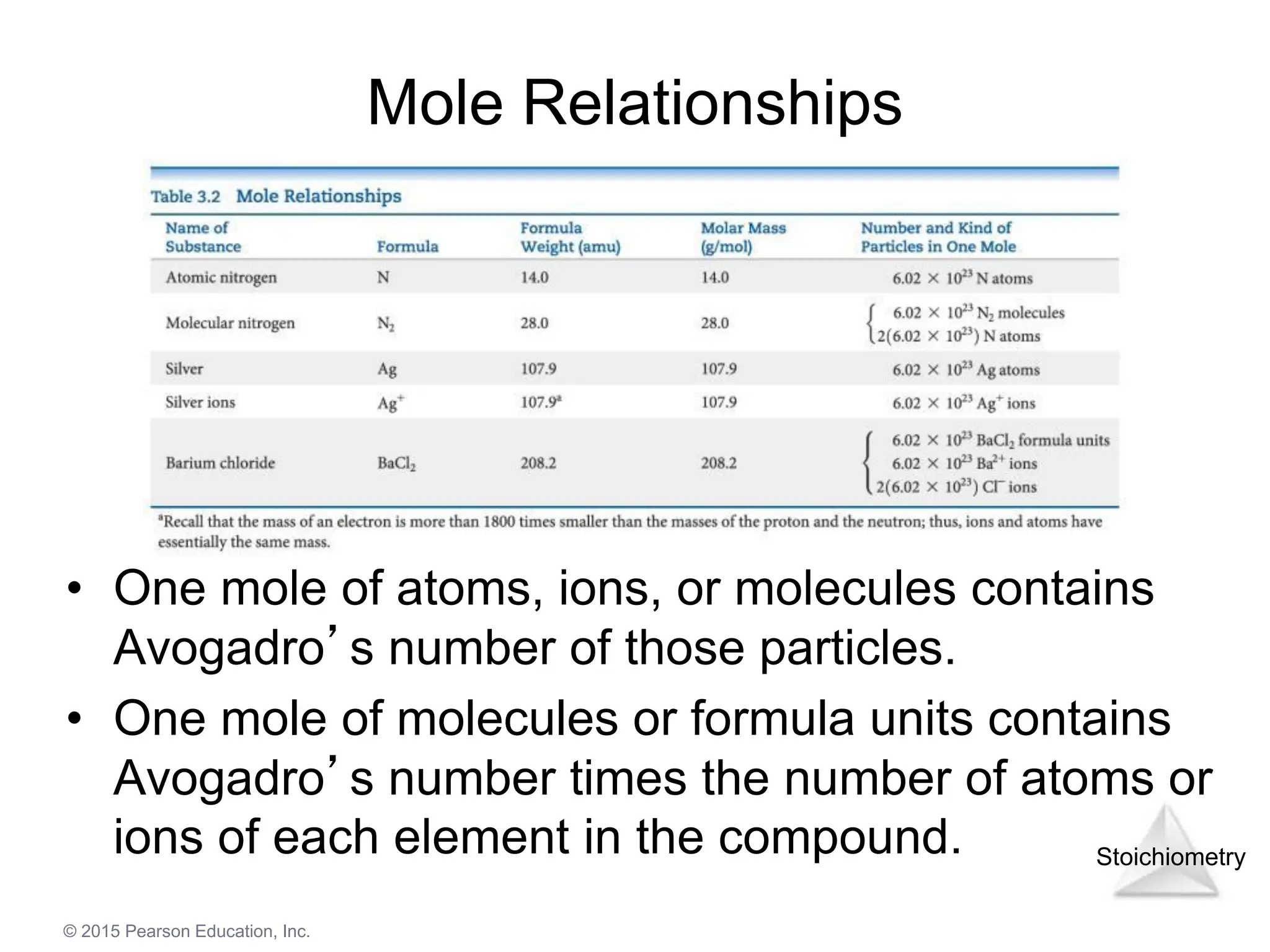 Stoichiometry
© 2015 Pearson Education, Inc.
Mole Relationships
• One mole of atoms, ions, or molecules contains
Avogadro’s number of those particles.
• One mole of molecules or formula units contains
Avogadro’s number times the number of atoms or
ions of each element in the compound.
 