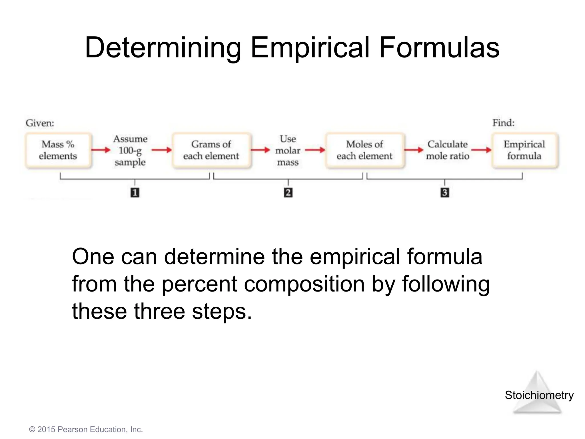 Stoichiometry
© 2015 Pearson Education, Inc.
Determining Empirical Formulas
One can determine the empirical formula
from the percent composition by following
these three steps.
 