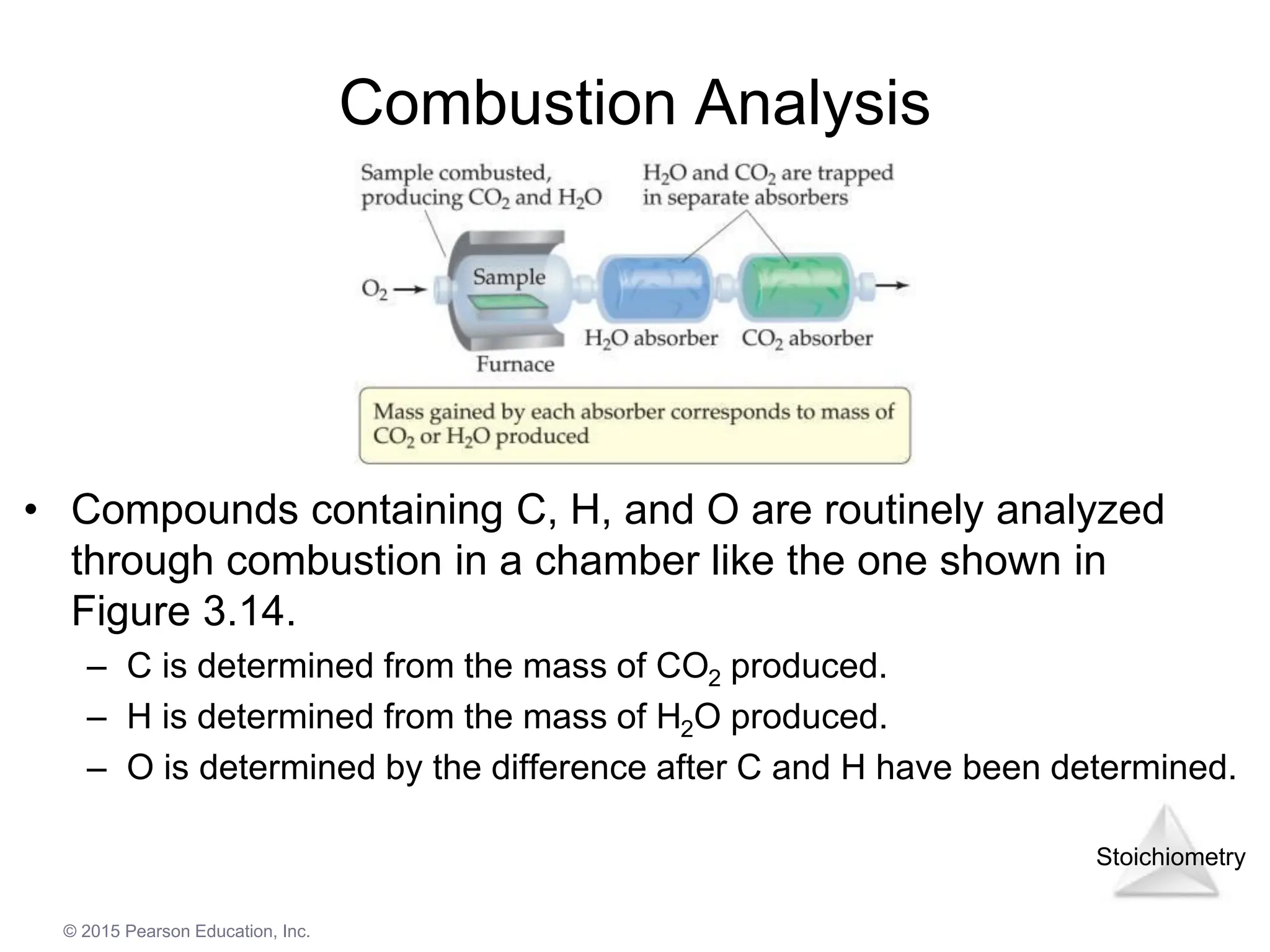 Stoichiometry
© 2015 Pearson Education, Inc.
Combustion Analysis
• Compounds containing C, H, and O are routinely analyzed
through combustion in a chamber like the one shown in
Figure 3.14.
– C is determined from the mass of CO2 produced.
– H is determined from the mass of H2O produced.
– O is determined by the difference after C and H have been determined.
 