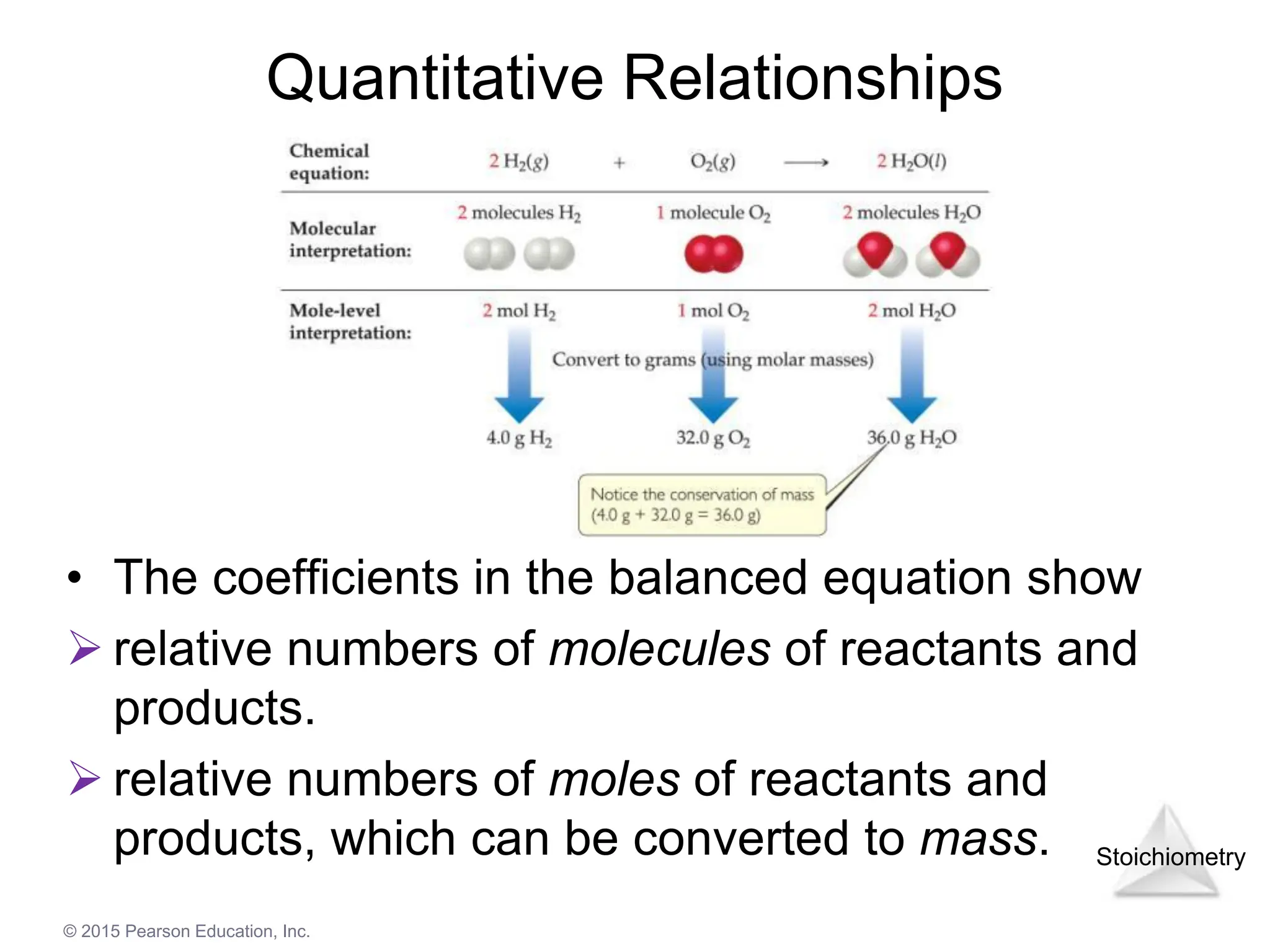 Stoichiometry
© 2015 Pearson Education, Inc.
Quantitative Relationships
• The coefficients in the balanced equation show
➢ relative numbers of molecules of reactants and
products.
➢ relative numbers of moles of reactants and
products, which can be converted to mass.
 