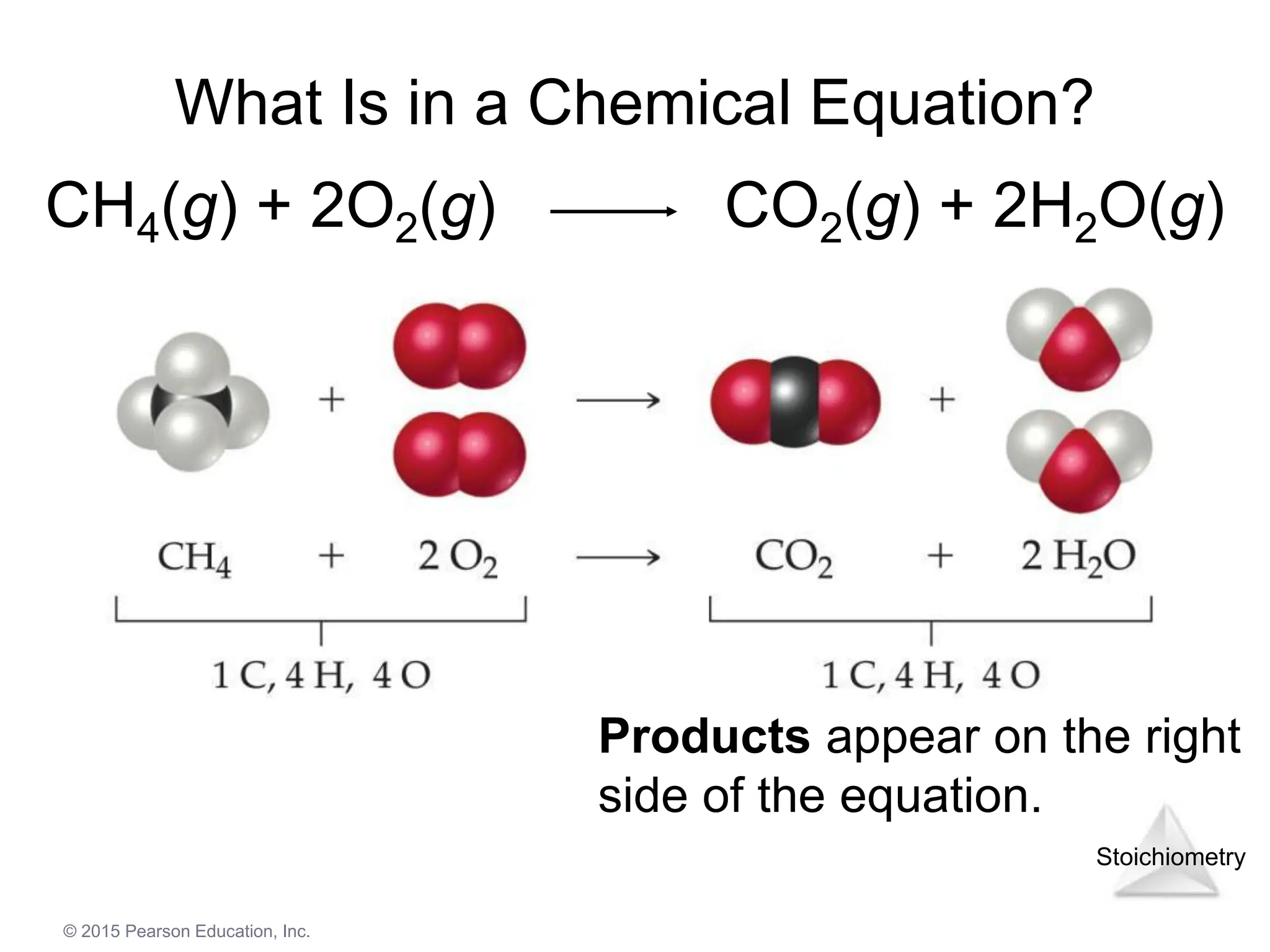 Stoichiometry
© 2015 Pearson Education, Inc.
What Is in a Chemical Equation?
CH4(g) + 2O2(g) CO2(g) + 2H2O(g)
Products appear on the right
side of the equation.
 