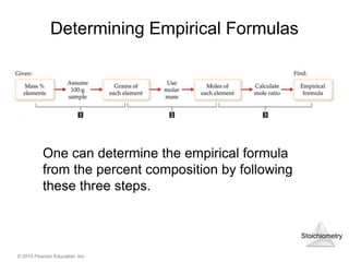 Stoichiometry
© 2015 Pearson Education, Inc.
Determining Empirical Formulas
One can determine the empirical formula
from the percent composition by following
these three steps.
 