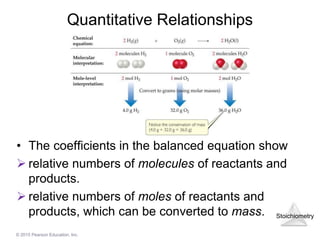 Stoichiometry
© 2015 Pearson Education, Inc.
Quantitative Relationships
• The coefficients in the balanced equation show
➢ relative numbers of molecules of reactants and
products.
➢ relative numbers of moles of reactants and
products, which can be converted to mass.
 