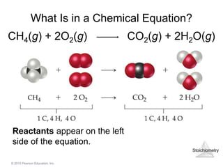 Stoichiometry
© 2015 Pearson Education, Inc.
What Is in a Chemical Equation?
CH4(g) + 2O2(g) CO2(g) + 2H2O(g)
Reactants appear on the left
side of the equation.
 