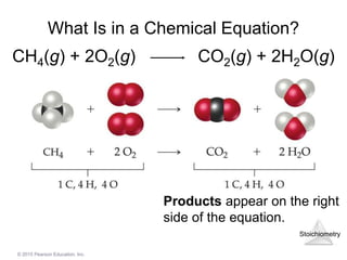 Stoichiometry
© 2015 Pearson Education, Inc.
What Is in a Chemical Equation?
CH4(g) + 2O2(g) CO2(g) + 2H2O(g)
Products appear on the right
side of the equation.
 