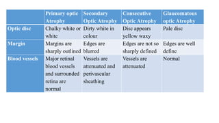 Primary optic
Atrophy
Secondary
Optic Atrophy
Consecutive
Optic Atrophy
Glaucomatous
optic Atrophy
Optic disc Chalky white or
white
Dirty white in
colour
Disc appears
yellow waxy
Pale disc
Margin Margins are
sharply outlined
Edges are
blurred
Edges are not so
sharply defined
Edges are well
define
Blood vessels Major retinal
blood vessels
and surrounded
retina are
normal
Vessels are
attenuated and
perivascular
sheathing
Vessels are
attenuated
Normal
 