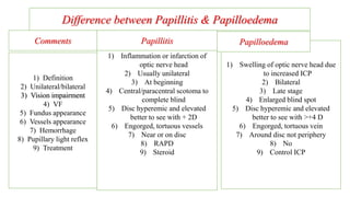 Difference between Papillitis & Papilloedema
1) Inflammation or infarction of
optic nerve head
2) Usually unilateral
3) At beginning
4) Central/paracentral scotoma to
complete blind
5) Disc hyperemic and elevated
better to see with + 2D
6) Engorged, tortuous vessels
7) Near or on disc
8) RAPD
9) Steroid
1) Swelling of optic nerve head due
to increased ICP
2) Bilateral
3) Late stage
4) Enlarged blind spot
5) Disc hyperemic and elevated
better to see with >+4 D
6) Engorged, tortuous vein
7) Around disc not periphery
8) No
9) Control ICP
1) Definition
2) Unilateral/bilateral
3) Vision impairment
4) VF
5) Fundus appearance
6) Vessels appearance
7) Hemorrhage
8) Pupillary light reflex
9) Treatment
Comments Papillitis Papilloedema
 