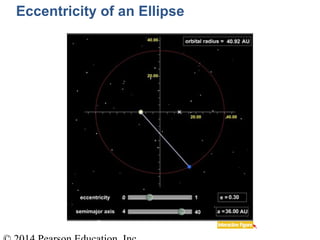 Eccentricity of an Ellipse
 