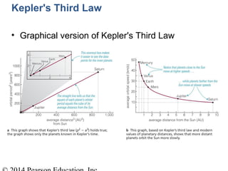Kepler's Third Law
• Graphical version of Kepler's Third Law
 