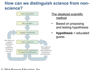 The idealized scientific
method
• Based on proposing
and testing hypotheses
• hypothesis = educated
guess
How can we distinguish science from non-
science?
 