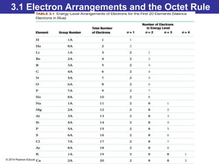 © 2014 Pearson Education, Inc.
3.1 Electron Arrangements and the Octet Rule
 