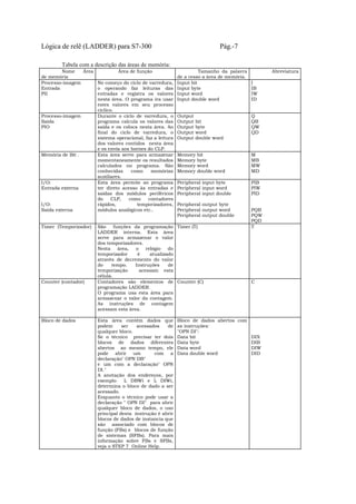 Lógica de relê (LADDER) para S7-300 Pág.-7
Tabela com a descrição das áreas de memória:
Nome Área
de memória
Área de função Tamanho da palavra
de a cesso a área de memória.
Abreviatura
Processo-imagem
Entrada
PII
No começo do ciclo de varredura,
o operando faz leituras das
entradas e registra os valores
nesta área. O programa ira usar
estes valores em seu processo
cíclico.
Input bit
Input byte
Input word
Input double word
I
IB
IW
ID
Processo-imagem
Saída
PIO
Durante o ciclo de varredura, o
programa calcula os valores das
saída e os coloca nesta área. Ao
final do ciclo de varredura, o
sistema operacional, faz a leitura
dos valores contidos nesta área
e os envia aos bornes do CLP.
Output
Output bit
Output byte
Output word
Output double word
Q
QB
QW
QD
Memória de Bit . Esta área serve para armazenar
momentaneamente os resultados
calculados no programa. São
conhecidas como memórias
auxiliares.
Memory bit
Memory byte
Memory word
Memory double word
M
MB
MW
MD
I/O:
Entrada externa
I/O:
Saída externa
Esta área permite ao programa
ter direto acesso às entradas e
saídas dos módulos periféricos
do CLP, como contadores
rápidos, temporizadores,
módulos analógicos etc..
Peripheral input byte
Peripheral input word
Peripheral input double
Peripheral output byte
Peripheral output word
Peripheral output double
PIB
PIW
PID
PQB
PQW
PQD
Timer (Temporizador) São funções da programação
LADDER interna. Esta área
serve para armazenar o valor
dos temporizadores.
Nesta área, o relógio do
temporizador é atualizado
através de decremento do valor
do tempo. Instruções de
temporização acessam esta
célula.
Timer (T) T
Counter (contador) Contadores são elementos de
programação LADDER.
O programa usa esta área para
armazenar o valor da contagem.
As instruções de contagem
acessam esta área.
Counter (C) C
Bloco de dados Esta área contém dados que
podem ser acessados de
qualquer bloco.
Se o técnico precisar ter dois
blocos de dados diferentes
abertos ao mesmo tempo, ele
pode abrir um com a
declaração" OPN DB"
e um com a declaração" OPN
DI."
A anotação dos endereços, por
exemplo L DBWi e L DIWi,
determina o bloco de dado a ser
acessado.
Enquanto o técnico pode usar a
declaração " OPN DI" para abrir
qualquer bloco de dados, o uso
principal desta instrução é abrir
blocos de dados de instancia que
são associado com blocos de
função (FBs) e blocos de função
de sistemas (SFBs). Para mais
informação sobre FBs e SFBs,
veja o STEP 7 Online Help.
Bloco de dados abertos com
as instruções:
"OPN DI":
Data bit
Data byte
Data word
Data double word
DIX
DIB
DIW
DID
 