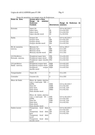 Lógica de relê (LADDER) para S7-300 Pág.-8
Áreas de memória e as ranges seus de Endereços:
Nome da Área Acesso para a Área
Range de máximo
Endereço
Unidade
:
Abreviatura
Range de Endereço de
máximo:
Entrada Input bit
Input byte
Input word
Input double word
I
IB
IW
ID
0.0 to 65,535.7
0 to 65,535
0 to 65,534
0 a 65,532
Saída. Output bit
Output byte
Output word
Output double word
Q
QB
QW
QD
0.0 to 65,535.7
0 to 65,535
0 to 65,534
0 to 65,532
Bit de memória
interna.
Memory bit
Memory byte
Memory word
Memory double word
M
MB
MW
MD
0.0 to 255.7
0 to 255
0 to 254
0 to 252
I/O Periférico:
Entrada externa.
Peripheral input byte
Peripheral input word
Peripheral input double
word
PIB
PIW
PID
0 to 65,535
0 to 65,534
0 to 65,532
I/O periférico:
Saída externa.
Peripheral output byte
Peripheral output word
Peripheral output
double word
PQB
PQW
PQD
0 to 65,535
0 to 65,534
0 to 65,532
Temporizador Timer (T) T 0 to 255
Contador Counter (C) C 0 to 255
Bloco de Dado Bloco de dados abertos
com a instrução DB ––
(OPN)
Data bit
Data byte
Data word
Data double word
Bloco de dados abertos
com a instrução DI ––
(OPN)
Data bit
Data byte
Data word
Data double word
DBX
DBB
DBW
DBD
DIX
DIB
DIW
DID
0.0 to 65,535.7
0 to 65,535
0 to 65, 534
0 to 65,532
0.0 to 65,535.7
0 to 65,535
0 to 65, 534
0 to 65,532
Dados Locais Temporary local data
bit
Temporary local data
byte
Temporary local data
word
Temporary local data
double word
L
LB
LW
LD
0.0 to 65,535.7
0 to 65,535
0 to 65, 534
0 to 65,532
 