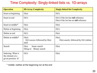 20
Time Complexity: Singly-linked lists vs. 1D-arrays
Operation ID-Array Complexity Singly-linked list Complexity
Insert at beginning O(n) O(1)
Insert at end O(1) O(1) if the list has tail reference
O(n) if the list has no tail reference
Insert at middle* O(n) O(n)
Delete at beginning O(n) O(1)
Delete at end O(1) O(n)
Delete at middle* O(n):
O(1) access followed by O(n)
shift
O(n):
O(n) search, followed by O(1) delete
Search O(n) linear search
O(log n) Binary search
O(n)
Indexing: What is
the element at a
given position k?
O(1) O(n)
* middle: neither at the beginning nor at the end
 