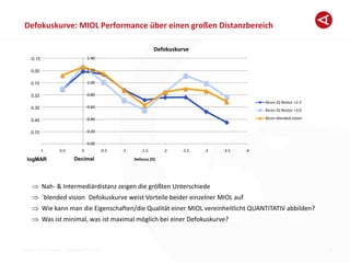 Breyer Eye Surgery, Dusseldorf © 2013
0.00
0.20
0.40
0.60
0.80
1.00
1.20
1.40
-4-3.5-3-2.5-2-1.5-1-0.500.51
Defocus [D]
Defokuskurve
Alcon IQ Restor +2.5
Alcon IQ Restor +3.0
Alcon blended vision
Defokuskurve: MIOL Performance über einen großen Distanzbereich
16
Nah- & Intermediärdistanz zeigen die größten Unterschiede
`blended vision Defokuskurve weist Vorteile beider einzelner MIOL auf
Wie kann man die Eigenschaften/die Qualität einer MIOL vereinheitlicht QUANTITATIV abbilden?
Was ist minimal, was ist maximal möglich bei einer Defokuskurve?
-0.15
0.00
0.10
0.22
0.30
0.40
0.70
logMAR Decimal
 