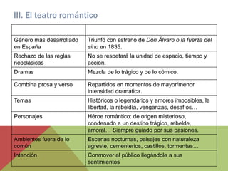 III. El teatro romántico
Rasgos generales
Género más desarrollado
en España
Triunfó con estreno de Don Álvaro o la fuerza ...