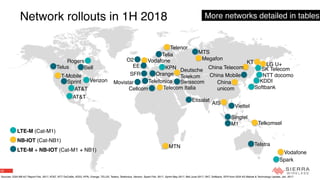 12
Network rollouts in 1H 2018
Telus Bell
AT&T
Verizon
KPN
Telstra
Spark
Rogers
Orange
Telefonica
China Mobile
KDDI
Softbank
NTT docomo
LTE-M (Cat-M1)
NB-IOT (Cat-NB1)
Vodafone
Deutsche
Telekom
LTE-M + NB-IOT (Cat-M1 + NB1)
China
unicom
China Telecom
Telecom Italia
Vodafone
Sprint
SFR
Telia
Megafon
M1
LG U+KT
Sources: GSA NB-IoT Report Feb. 2017; AT&T, NTT DoCoMo, KDDI, KPN, Orange, TELUS, Telstra, Telefonica, Verizon, Spark Feb. 2017, Sprint May 2017, Bell June 2017; SKT, Softbank, SFR from GSA 4G Market & Technology Update, Jan. 2017
AT&T
Singtel
Telkomsel
AIS
Viettel
T-Mobile
SK Telecom
SwisscomMovistar
Telenor
Cellcom
EE
O2
MTN
Etisalat
MTS
More networks detailed in tables
 