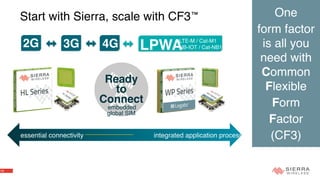 14
Start with Sierra, scale with CF3™ One
form factor
is all you
need with
Common
Flexible
Form
Factor
(CF3)essential connectivity integrated application processing
Ready
to
Connect
embedded
global SIM
2G 3G 4G LPWALTE-M / Cat-M1
NB-IOT / Cat-NB1
 