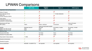 17
LPWAN Comparisons
3GPP LPWA
Semtech /
LoRa V1
SigFox V1 RPMA (Ingenu)
Application Service Requirements
Native IP Support ✓ ✗ ✗ ✗
Short Message Service ✓ ✓ ✓ 12 bytes (deployed) ✓
Real-Time  
(human interaction 300ms) ✓ ✗ ✗ ✗
Voice (40ms) ✓ ✗ ✗ ✗
Predictable Service Level 
(licensed vs unlicense band)
✓ ✗ ✗ ✗
Spontaneous MT Data ✓ ✗ ✗ Only on AC power
MO Latency 100ms 400ms + backhaul 2-6 seconds > 2.3 Sec
Mobility Seamless Hand off
Claim to be high speed capable
with CSS No roaming - nomatic No roaming - nomatic
Battery Life- MO use case Great Great Poor Great
Battery Life- MT use case Great Poor Poor Poor
Security & DM
Standard DM (OMA) ✓ Not Today Never Not Today
Standard FW update (OMA) ✓ Not Today Never Not Today
Keys stored in Secure element ✓ (SIM) ✗ ✗ ✗
Standard Authentication ✓ ✗ ✓ ✗
Standard Encryption ✓ ✗ ✗ ✗
Device Identification IMEI/IMSI - Via BABT/CTIA Not regulated Not regulated Not regulated
 