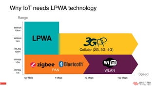 2
Why IoT needs LPWA technology
Cellular (2G, 3G, 4G)
WWAN
1km
WLAN
100m
WHAN
10m
WPAN
1m
100 kbps 1 Mbps 10 Mbps 100 Mbps
WWAN
10km
Range
Speed
LPWA
PAN WLAN
 