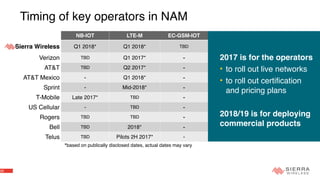 20
Timing of key operators in NAM
NB-IOT LTE-M EC-GSM-IOT
Sierra Wireless Q1 2018* Q1 2018* TBD
Verizon TBD Q1 2017* -
AT&T TBD Q2 2017* -
AT&T Mexico - Q1 2018* -
Sprint - Mid-2018* -
T-Mobile Late 2017* TBD -
US Cellular - TBD -
Rogers TBD TBD -
Bell TBD 2018* -
Telus TBD Pilots 2H 2017* -
*based on publically disclosed dates, actual dates may vary
2017 is for the operators
• to roll out live networks
• to roll out certification
and pricing plans
2018/19 is for deploying
commercial products
 