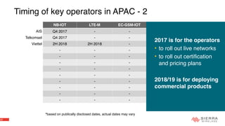 22
Timing of key operators in APAC - 2
NB-IOT LTE-M EC-GSM-IOT
AIS Q4 2017 - -
Telkomsel Q4 2017 - -
Viettel 2H 2018 2H 2018 -
- - -
- - -
- - -
- - -
- - -
- - -
- - -
- - -
- - -
*based on publically disclosed dates, actual dates may vary
2017 is for the operators
• to roll out live networks
• to roll out certification
and pricing plans
2018/19 is for deploying
commercial products
 