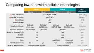 8
Comparing low-bandwidth cellular technologies
NB-IOT LTE-M CAT-1
comparisonREL 13 REL 14 REL 13 REL 14
Current (idle mode) <15 uA (80s eDRX) 1-2mA (DRX)
Coverage extension 164dB MCL 144 MCL
Cost (future) <$10 <$15
Worldwide SKU yes no
Data Rate (DL/UL)
CAT-NB1
27/65 kbps
CAT-NB2
65/145 kbps
CAT-M1
300/375 kbps
CAT-M1
590/1000 kbps
10/5Mbps
Resource allocation pre-allocated ~ dynamic dynamic dynamic
Quality of Service (QoS) no yes yes
Mobility no yes yes
Real Time no yes yes
Voice no yes (2018) Enhanced yes
Network positioning no yes yes Enhanced yes
Network Requirements mostly software upgrade software upgrade minor change
 