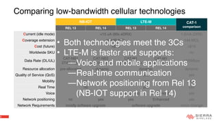 9
Comparing low-bandwidth cellular technologies
NB-IOT LTE-M CAT-1
comparisonREL 13 REL 14 REL 13 REL 14
Current (idle mode) <15 uA (80s eDRX) 1-2mA (DRX)
Coverage extension 164dB MCL 144 MCL
Cost (future) <$10 <$15
Worldwide SKU yes no
Data Rate (DL/UL)
CAT-NB1
27/65 kbps
CAT-NB2
65/145 kbps
CAT-M1
300/375 kbps
CAT-M1
590/1000 kbps
10/5Mbps
Resource allocation pre-allocated ~ dynamic dynamic dynamic
Quality of Service (QoS) no yes yes
Mobility no yes yes
Real Time no yes yes
Voice no yes (2018) Enhanced yes
Network positioning no yes yes Enhanced yes
Network Requirements mostly software upgrade software upgrade minor change
• Both technologies meet the 3Cs
• LTE-M is faster and supports:
―Voice and mobile applications
―Real-time communication
―Network positioning from Rel 13  
(NB-IOT support in Rel 14)
 