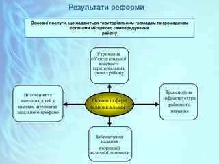 Результати реформи
Основні послуги, що надаються територіальним громадам та громадянам
органами місцевого самоврядування
району
Захист
навколишнього
природного
середовища.
Транспортна
інфраструктура
районного
значення
Виховання та
навчання дітей у
школах-інтернатах
загального профілю
Забезпечення
надання
вторинної
медичної допомоги
Утримання
об’єктів спільної
власності
територіальних
громад району
Основні сфери
відповідальності
 
