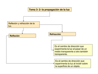 Tema 3- 2- la propagación de la luz




Reflexión y refracción de la
luz.


                                       Refracción
 Reflexión



                                            Es el cambio de dirección que
                                            experimenta la luz al pasar de un
                                            medio transparente a otro también
                                            transparente.


                                            Es el cambio de dirección que
                                            experimenta la luz al incidir sobre
                                            la superficie de un objeto.
 