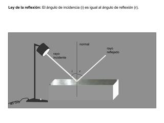 Ley de la reflexión: El ángulo de incidencia (i) es igual al ángulo de reflexión (r).




                                              normal
                                                                rayo
                             rayo                               reflejado
                             incidente



                                         i    r
 