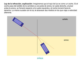 Ley de la refracción, explicación: Imaginemos que el rayo de luz es como un coche. Si el
coche pasa del asfalto de la carretera a una pista de arena, la rueda derecha, al pisar
antes la arena, se frenará respecto a la rueda izquierda y el coche torcerá hacia la
derecha. Lo mismo sucede con la luz al atravesar dos medios en los que viaja a velocidad
diferente.


                                                                     asfalto




                                                                       arena




                                       enlace
 