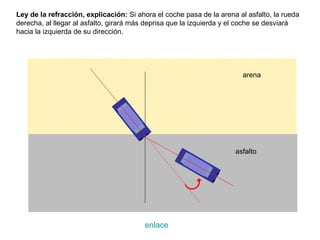 Ley de la refracción, explicación: Si ahora el coche pasa de la arena al asfalto, la rueda
derecha, al llegar al asfalto, girará más deprisa que la izquierda y el coche se desviará
hacia la izquierda de su dirección.




                                                                        arena




                                                                     asfalto




                                        enlace
 