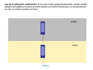 Ley de la refracción, explicación: Si el coche incide perpendicularmente, ambas ruedas
pasarán del asfalto a la arena al mismo tiempo y el coche frenará pero no se desviará de
su ruta. Lo mismo sucede con la luz.




                                                                      asfalto




                                                                        arena




                                        enlace
 