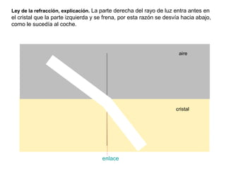 Ley de la refracción, explicación. La parte derecha del rayo de luz entra antes en
el cristal que la parte izquierda y se frena, por esta razón se desvía hacia abajo,
como le sucedía al coche.




                                                                     aire




                                                                    cristal




                                     enlace
 