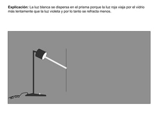 Explicación: La luz blanca se dispersa en el prisma porque la luz roja viaja por el vidrio
más lentamente que la luz violeta y por lo tanto se refracta menos.
 