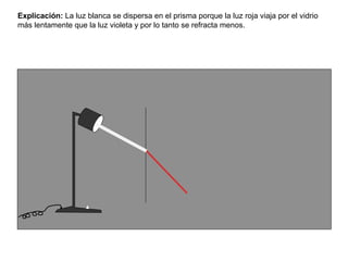Explicación: La luz blanca se dispersa en el prisma porque la luz roja viaja por el vidrio
más lentamente que la luz violeta y por lo tanto se refracta menos.
 