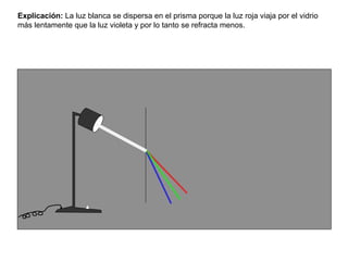 Explicación: La luz blanca se dispersa en el prisma porque la luz roja viaja por el vidrio
más lentamente que la luz violeta y por lo tanto se refracta menos.
 