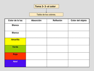 Tema 3- 3- el color


                      Tabla de los colores.

Color de la luz   Absorción            Reflexión   Color del objeto

   Blanca


   Blanca


   Amarilla


    Verde


     Roja


     Azul
 
