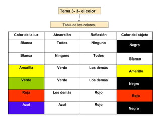 Tema 3- 3- el color


                      Tabla de los colores.

Color de la luz   Absorción            Reflexión   Color del objeto

   Blanca          Todos                Ninguno
                                                       Negro


   Blanca          Ninguno               Todos
                                                       Blanco

   Amarilla         Verde             Los demás
                                                       Amarillo

    Verde           Verde             Los demás
                                                       Negro

     Roja         Los demás               Rojo
                                                         Rojo

     Azul           Azul                  Rojo
                                                       Negro
 