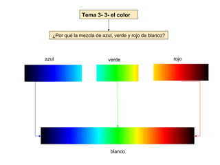 Tema 3- 3- el color


   ¿Por qué la mezcla de azul, verde y rojo da blanco?



azul                        verde                        rojo




                             blanco
 