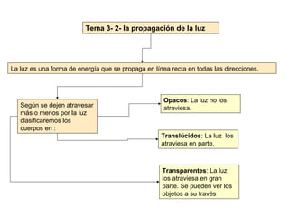 Tema 3- 2- la propagación de la luz




La luz es una forma de energía que se propaga en línea recta en todas las direcciones.



                                                     Opacos: La luz no los
   Según se dejen atravesar                          atraviesa.
   más o menos por la luz
   clasificaremos los
   cuerpos en :
                                                    Translúcidos: La luz los
                                                    atraviesa en parte.



                                                    Transparentes: La luz
                                                    los atraviesa en gran
                                                    parte. Se pueden ver los
                                                    objetos a su través
 